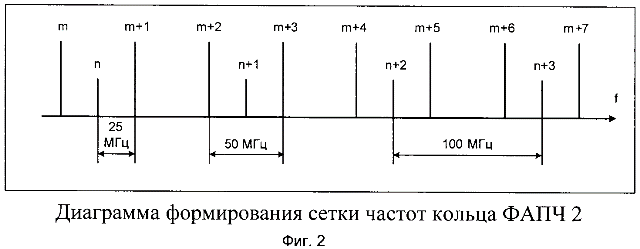 формирования сетки частот